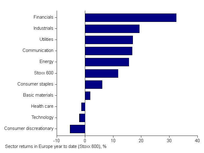 Sijoituskatsaus - STOXX600 sektorit ytd ENG_2